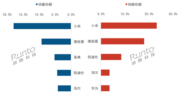 第一！站稳高端 2500元以上也是第一j9九游会入口首页小米再夺智能门锁双(图1)